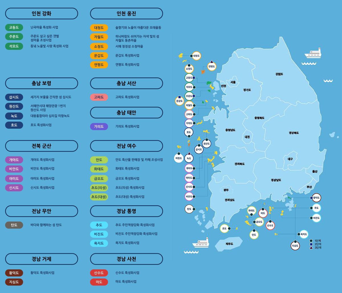 섬 지역 특성화사업 정리